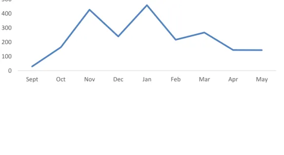 Figure 10: New registrations with Bradford Kooth by month (pre and post lockdown) 