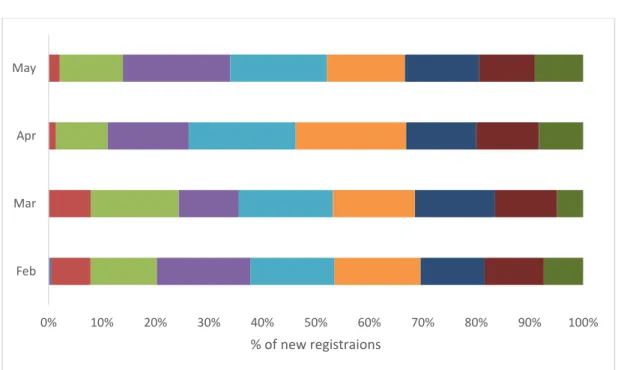 Figure 11: New registrations for the Bradford Kooth service (pre and post lockdown) 