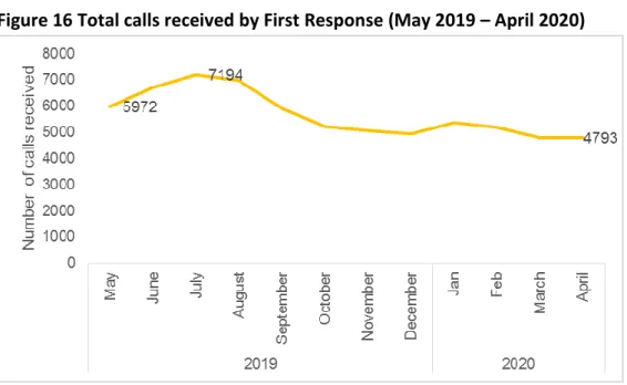 Figure 16 Total calls received by First Response (May 2019 – April 2020)