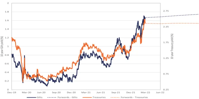 Graph of UK gilt yields v. US treasury yields   
