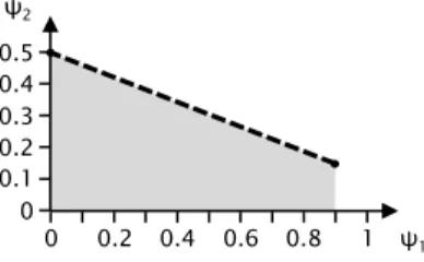 Fig. 3.6 Pareto curve (dashed line) for maximisation of the probabilities of LTL formulae ψ 1 = G ¬hazard and ψ 2 = G F goal 1 (see Example 7).