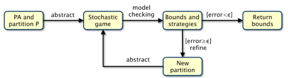 Fig. 3.7 Quantitative abstraction-refinement framework for PAs [75].