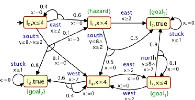 Fig. 3.9 Running example: a PTA P representing a robot moving about a 3 × 2 grid.