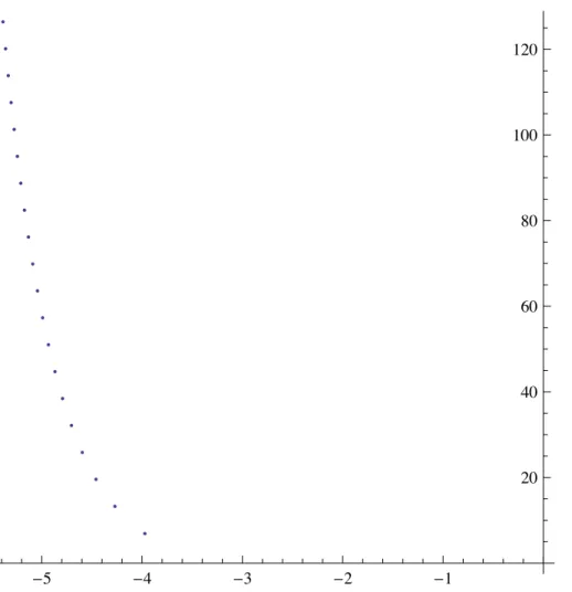 Figure 5.5. The first twenty of the asymptotic approximations in (5.68) of the poles of p ↓ (t)