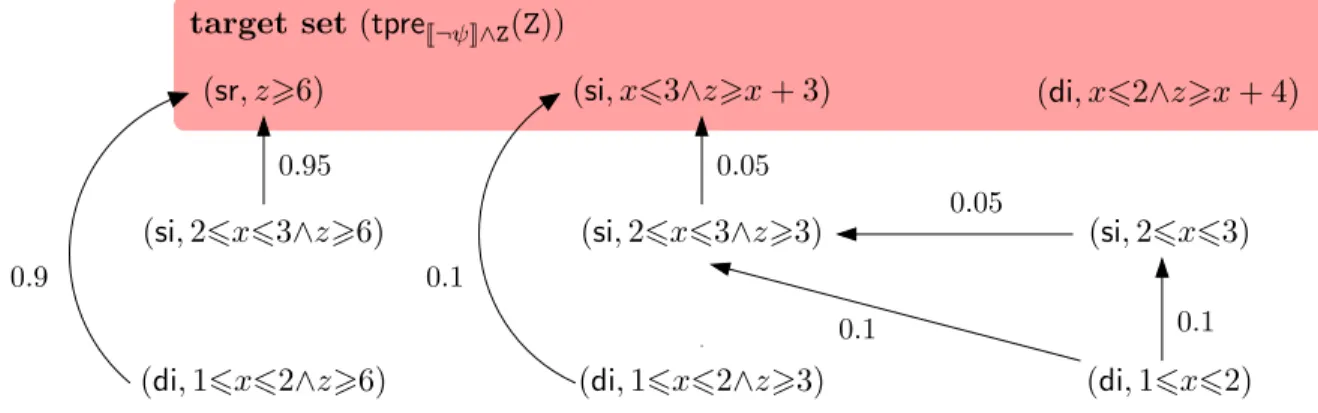 Figure 7: Probabilistic system PS generated by the algorithm MaxU