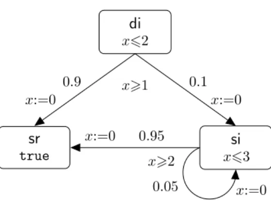 Figure 1: A probabilistic timed automaton modelling a probabilistic protocol.