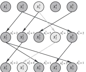 Fig. 2. Example of N  1 D 4 ancestral lineages generated by a conditional SMC algorithm for N D 5 and T D 3 conditional on X 2 1:3 and B 1:32