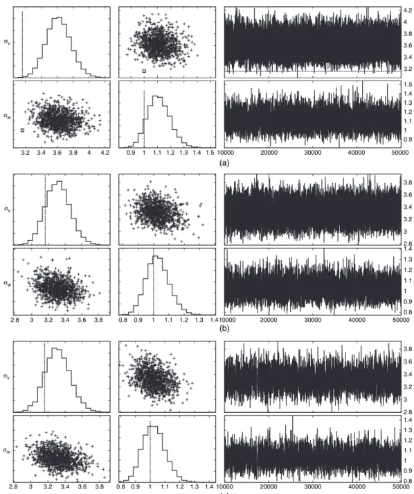 Fig. 4. Approximations of p. σ V jy 1: T / and p. σ W jy 1: T / , scatter plots and trace plots after burn-in of simulated values for (a) the MH one at a time update, (b) the PG sampler and (c) the PMMH sampler: , true values on the histograms; - - - - - -