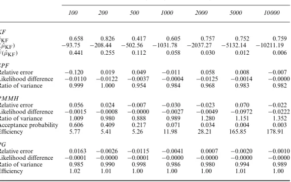 Table 1. Comparison of estimates by the SPF, PMMH and PG methods against the KF for various T †