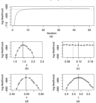 Fig. 11. Diagnostic plots for iterated filtering: (a) likelihood at each iteration, evaluated by sequential Monte Carlo sampling (- - - - - - -, likelihood at the truth); (b)–(e) likelihood surface for each parameter sliced through the maximum (  , paramet