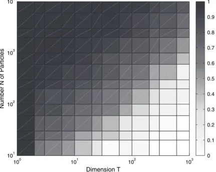 Fig. 3 (in Section 3.1) is very promising as it suggests that the approach is practicable in large dimensional settings for which a ‘causal’ factorization of the likelihood is available