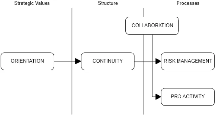 Figure 3.2: Value Chain Sustainability Performance 