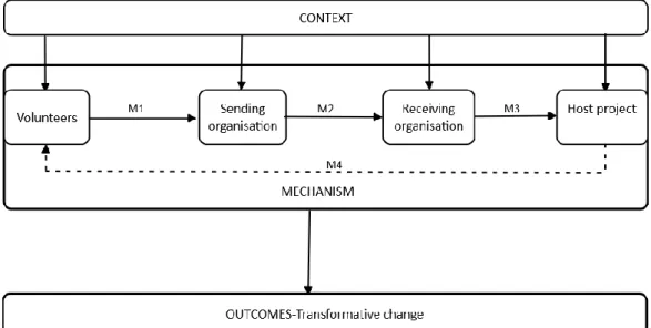 Figure 4.2:  Volunteer Tourism Value Chain Sustainable Performance   