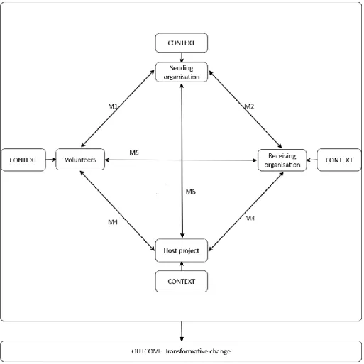 Figure 4.4: Circular Value Chain Framework 