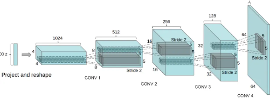 Figure 1: DCGAN generator used for LSUN scene modeling. A 100 dimensional uniform distribu- distribu-tion Z is projected to a small spatial extent convolutional representation with many feature maps.