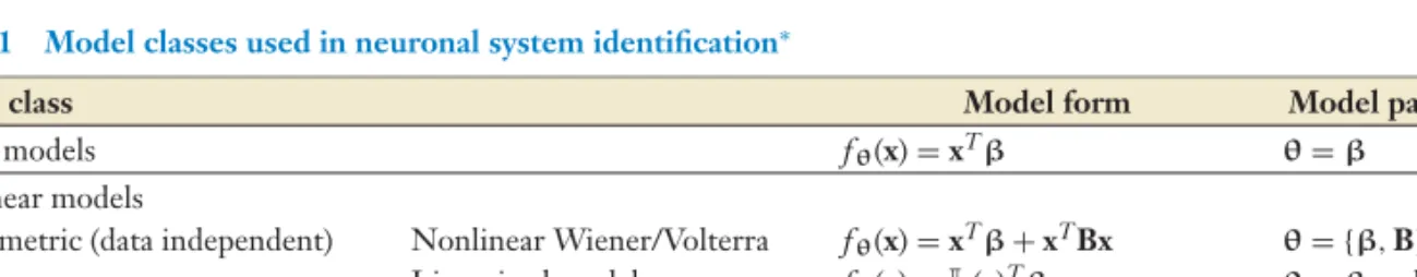 Table 1 Model classes used in neuronal system identification ∗