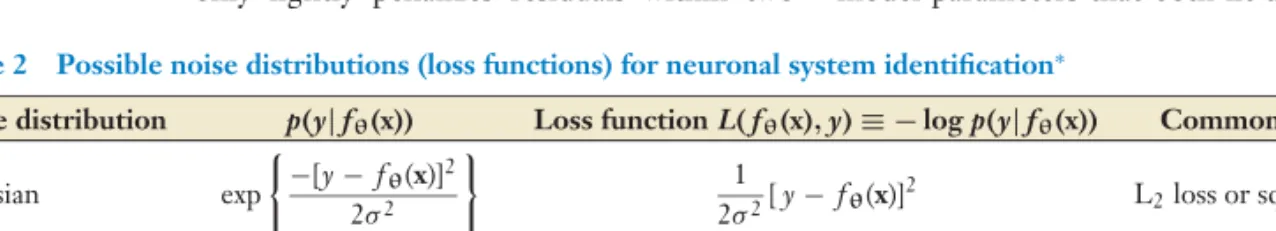 Table 2 Possible noise distributions (loss functions) for neuronal system identification ∗