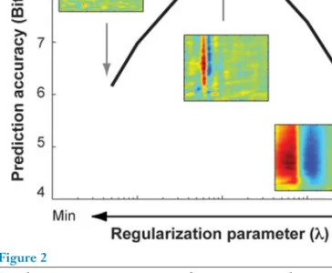 Table 3 summarizes several Gaussian pri- pri-ors used in neuronal SI. These pripri-ors are  spec-iﬁed by different covariance matrices, A