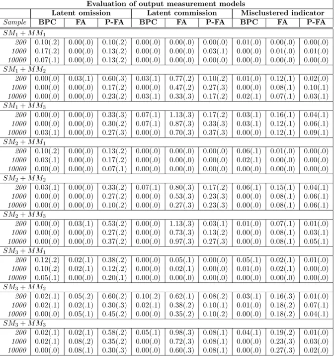 Table 3: Results obtained with BuildPureClusters (BPC), factor analysis (FA) and purified factor analysis (P-FA) for the problem of learning measurement models.