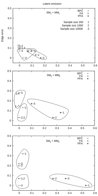 Figure 7: Comparisons of methods on measurement models of increasing complexity (from M M 1 to M M 3 )