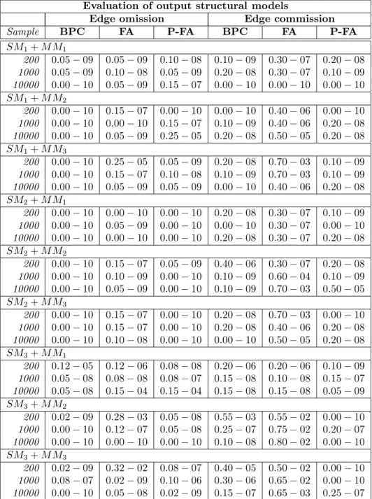 Table 5: Results obtained with the application of GES-MIMBuild to the output of BPC, FA, and P-FA, with the number of perfect solutions over ten trials on the right of each result.