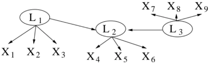 Figure 1: A latent variable model which entails several constraints on the observed covari- covari-ance matrix