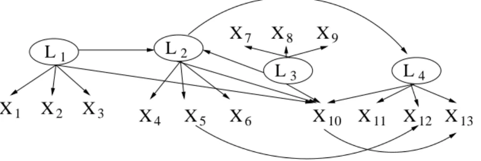 Figure 2: A latent variable model which entails several constraints on the observed covari- covari-ance matrix.