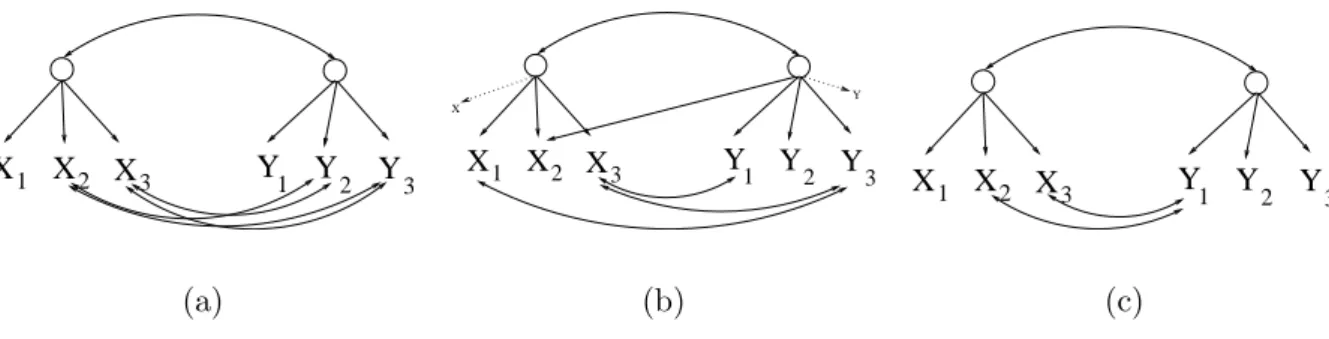 Figure 3: Three examples with two main latents and several independent latent common causes of two indicators (represented by double-directed edges)