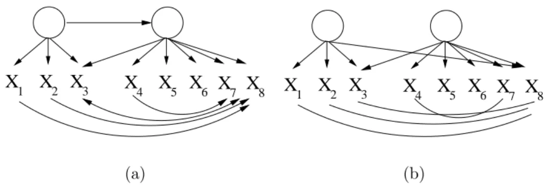 Figure 4: In (a), a model that generates a covariance matrix Σ. In (b), the output of FindPattern given Σ