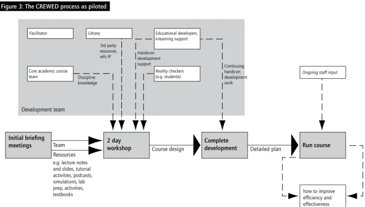 Table 1 summarises what was learnt from both pilot projects. The two  projects had contrasting outcomes, which highlighted the need to take  into account the different academic contexts of  the students and the staff