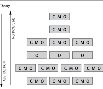 Figure 4 below is an adapted version of  a diagram Pawson and Tilley use to  explain how different stakeholder perspectives may be cumulated