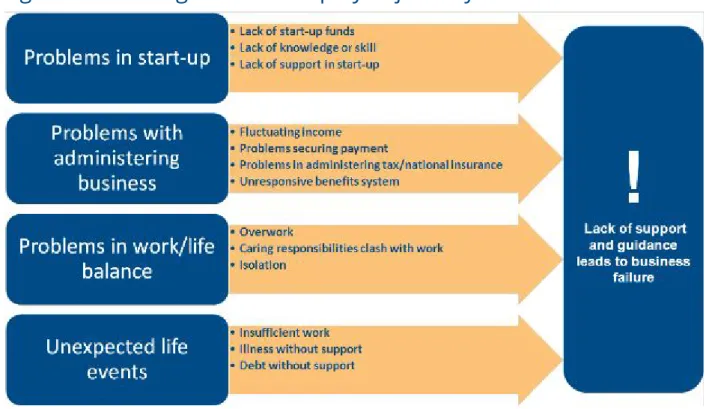 Figure 4: Challenges in self-employed journeys 