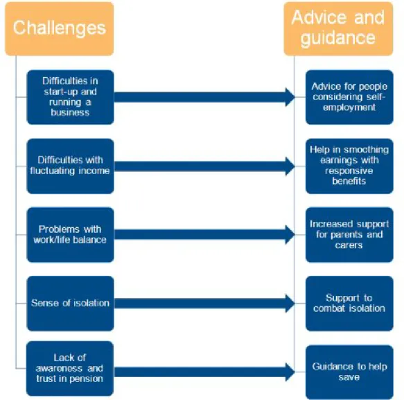 Figure 1: Challenges in self-employment and opportunities for  advice and support 