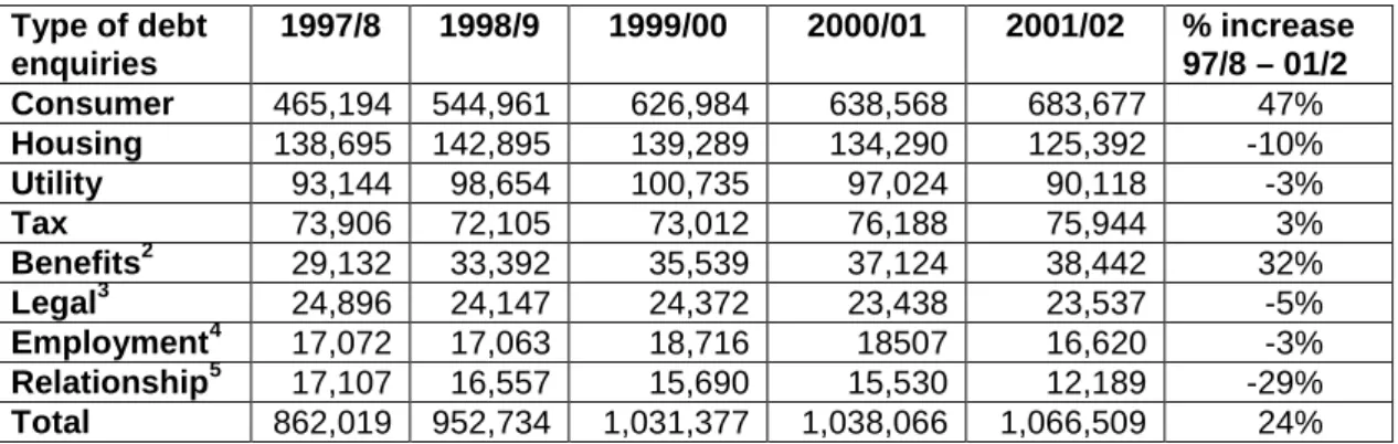 Table 1.1 New CAB debt enquiries in the UK – 1997 - 2002  