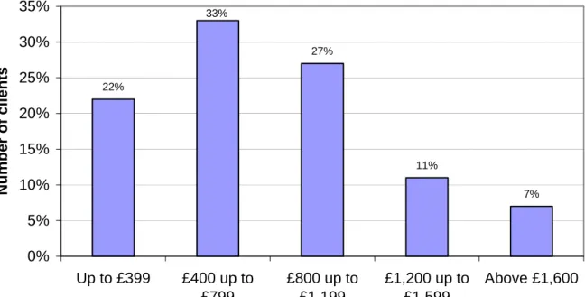 Table 2.1 - Distribution of reported monthly income of CAB debt clients 