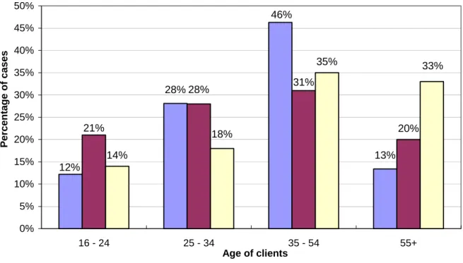 Table 2.2 - Age distribution of CAB debt clients compared to all CAB  clients and the UK population 