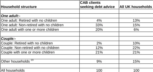 Table 2.3 – Family type – comparison of CAB debt clients and UK data 