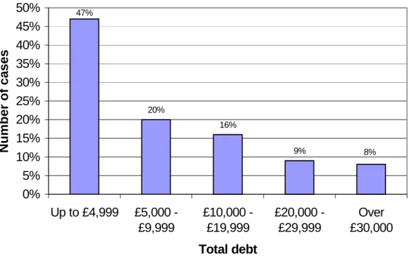 Table 3.2 – Average total debts  