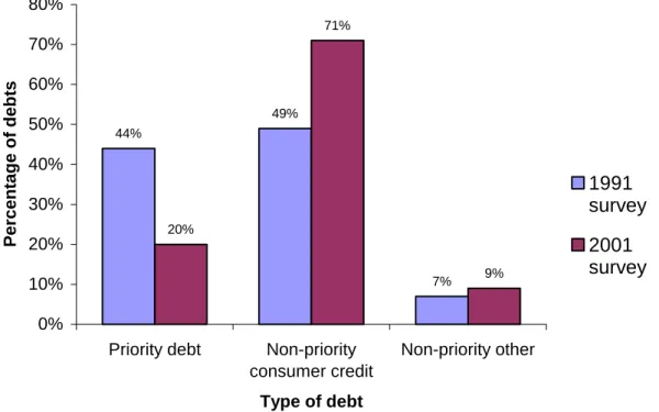 Table 3.9 – Comparison of types of debt in 1991 and 2001 CAB surveys 