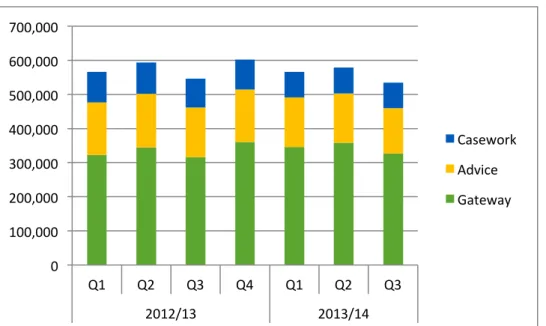 Figure 4 shows the trends in advice levels, and the usual seasonal activity pattern -  Quarter 3 (Oct-Dec) is lowest and Quarter 4 (Jan-Mar) highest.