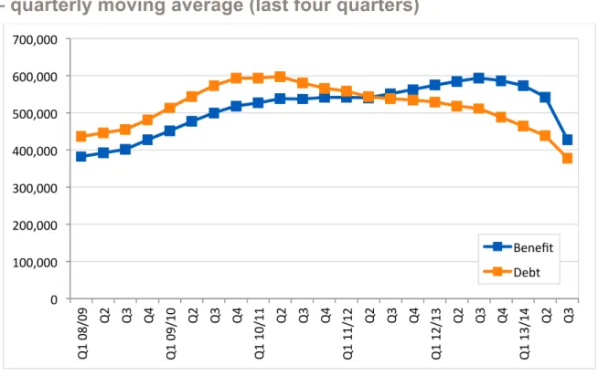 Figure 6: Benefit and Debt advice problems Q1 2008/9- Q3 2013/14   – quarterly moving average (last four quarters) 