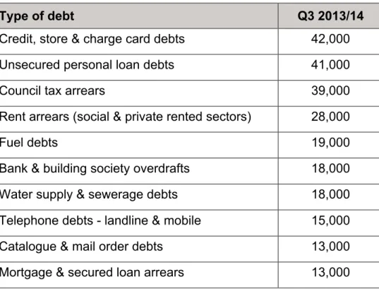 Figure 9: The top ten types of debt advice  