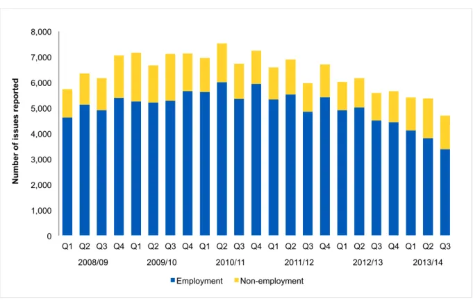 Figure 12: Discrimination issues time series 