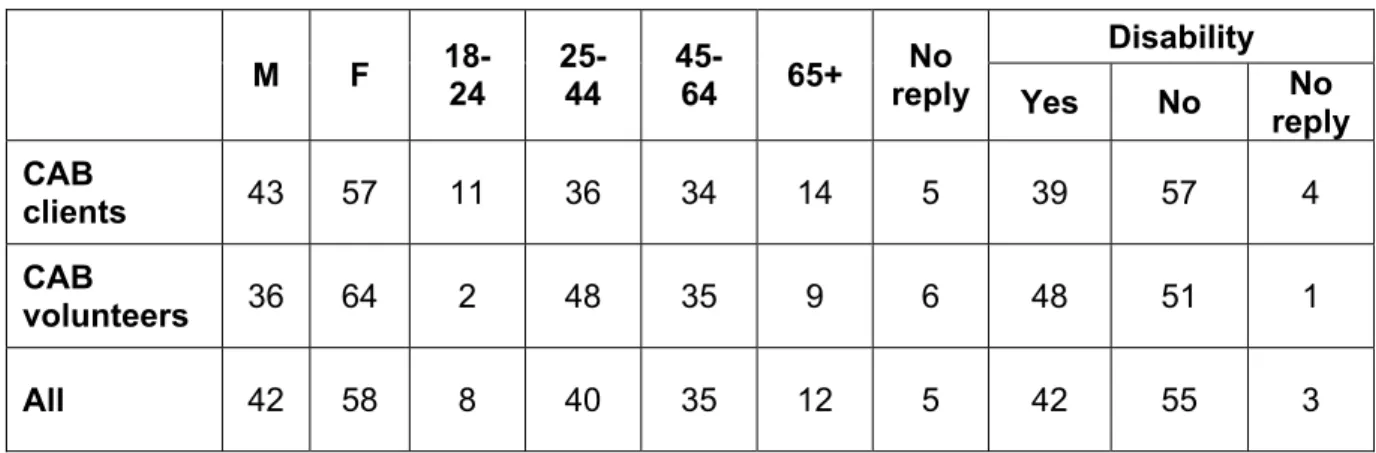 Table i - Sample by gender, age and disability  