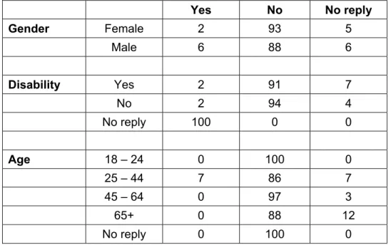 Table 2.2 - Has volunteering affected your benefits: CAB volunteers by  gender, disability and age  