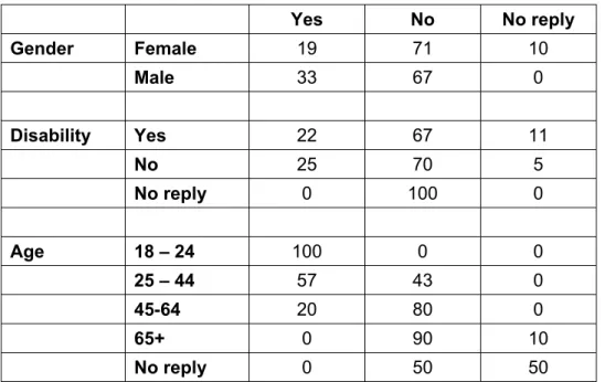 Table 3.1 - If you do not volunteer, have you thought about volunteering: 