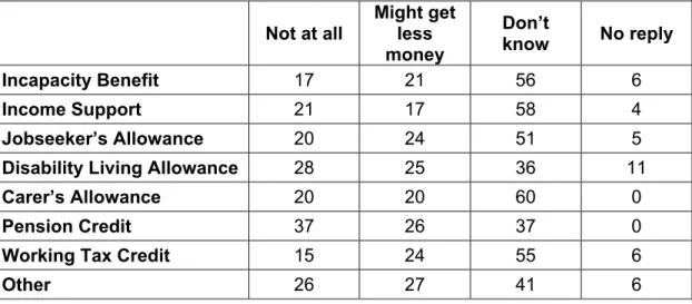 Table 4.3 - How do you think volunteering would affect your benefits  allowance: CAB clients by benefits 