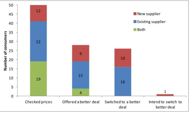 Figure 10 shows that 28 of the 53 people who checked prices found a better deal (53%) and that  93% of those who were offered a better deal switched to it. Twenty‐seven people (18% of  interviewees) switched or were about to switch. 
