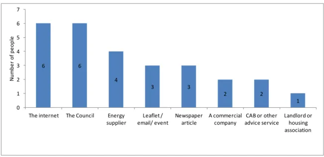 Figure 15: Energy efficiency actions taken 