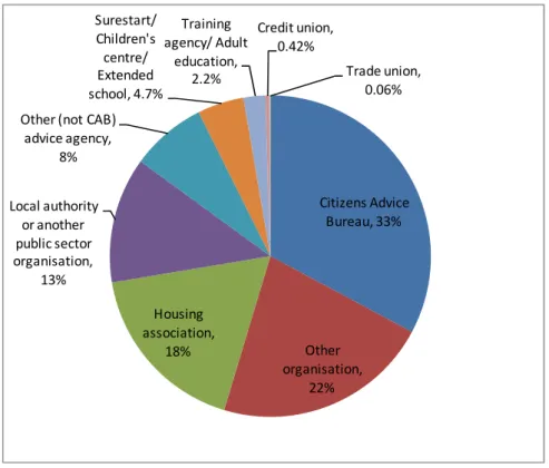 Figure 19: Frontline worker organisation: specialisms   